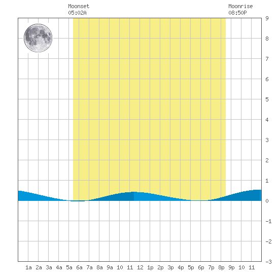 Cedar Creek tide chart for Thursday, June 24, 2021