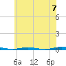 Cedar Creek tide chart for Monday, June 7, 2021