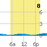 Cedar Creek tide chart for Tuesday, June 8, 2021