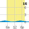 Cedar Creek tide chart for Friday, July 16, 2021
