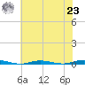 Cedar Creek tide chart for Friday, July 23, 2021