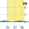 Cedar Creek tide chart for Thursday, July 29, 2021