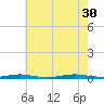 Cedar Creek tide chart for Friday, July 30, 2021