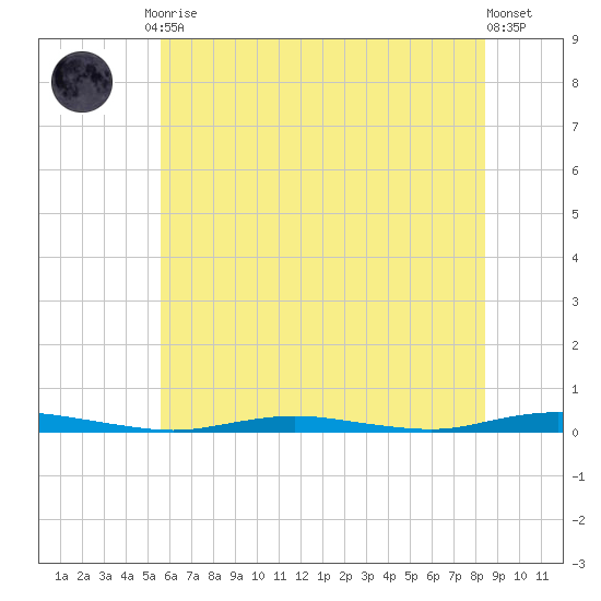 Cedar Creek tide chart for Friday, July 9, 2021