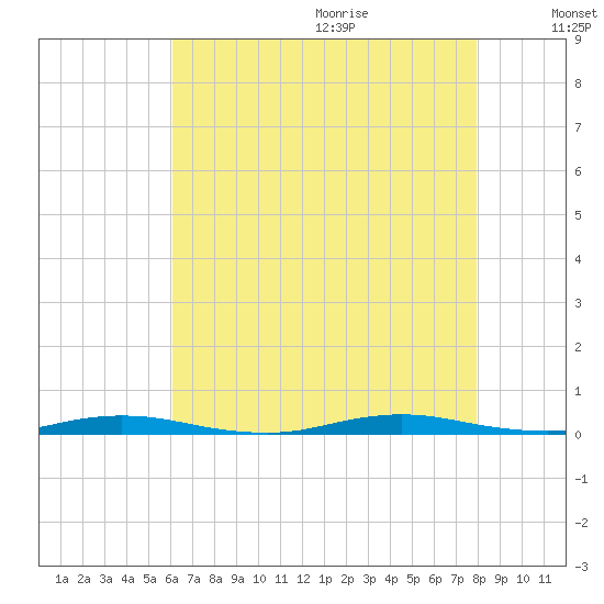 Cedar Creek tide chart for Saturday, August 14, 2021