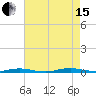 Cedar Creek tide chart for Sunday, August 15, 2021