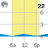 Cedar Creek tide chart for Sunday, August 22, 2021