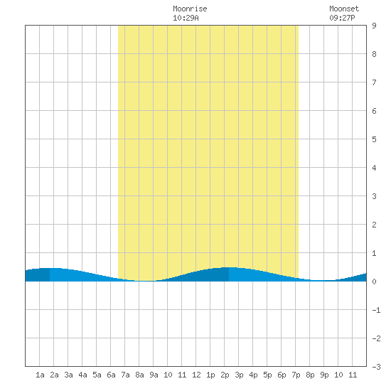 Cedar Creek tide chart for Friday, September 10, 2021