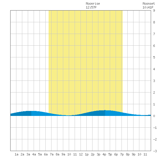 Cedar Creek tide chart for Sunday, September 12, 2021