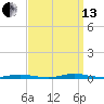 Cedar Creek tide chart for Monday, September 13, 2021