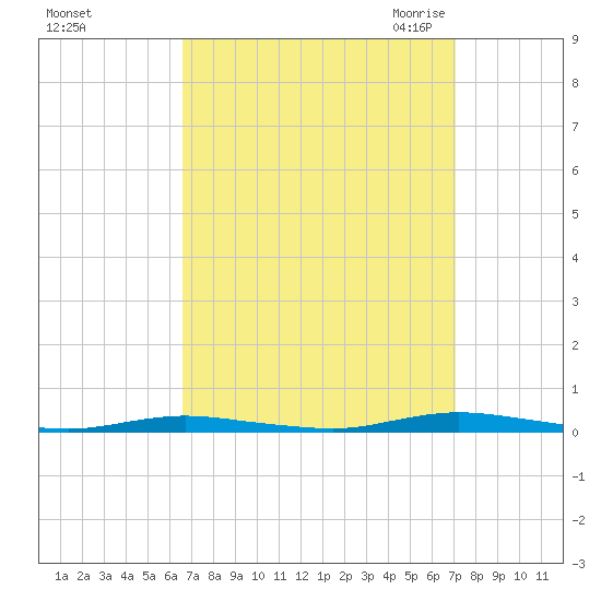 Cedar Creek tide chart for Wednesday, September 15, 2021