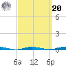 Cedar Creek tide chart for Monday, September 20, 2021