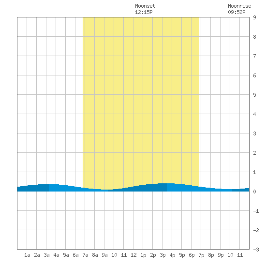 Cedar Creek tide chart for Sunday, September 26, 2021
