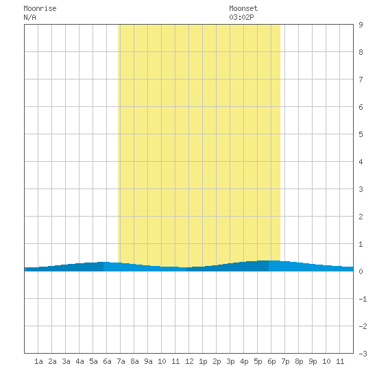 Cedar Creek tide chart for Wednesday, September 29, 2021