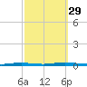 Cedar Creek tide chart for Wednesday, September 29, 2021