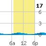 Cedar Creek tide chart for Sunday, October 17, 2021