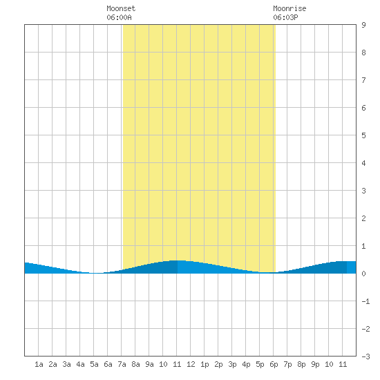 Cedar Creek tide chart for Tuesday, October 19, 2021