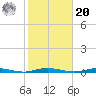 Cedar Creek tide chart for Wednesday, October 20, 2021