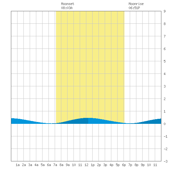 Cedar Creek tide chart for Thursday, October 21, 2021