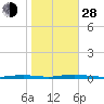 Cedar Creek tide chart for Thursday, October 28, 2021