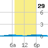 Cedar Creek tide chart for Friday, October 29, 2021