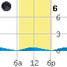 Cedar Creek tide chart for Wednesday, October 6, 2021