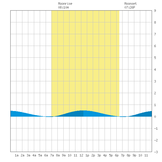 Cedar Creek tide chart for Thursday, October 7, 2021