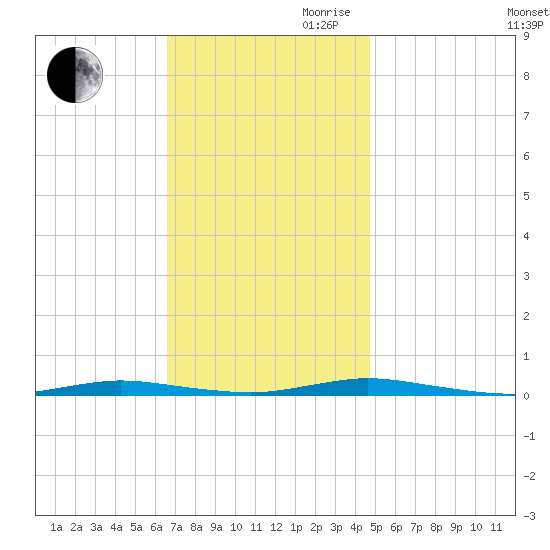 Cedar Creek tide chart for Thursday, November 11, 2021