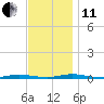 Cedar Creek tide chart for Thursday, November 11, 2021