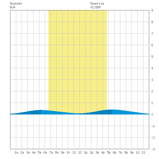 Cedar Creek tide chart for Friday, November 12, 2021