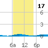 Cedar Creek tide chart for Wednesday, November 17, 2021