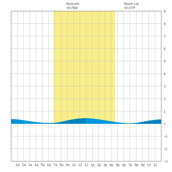 Cedar Creek tide chart for Sunday, November 21, 2021