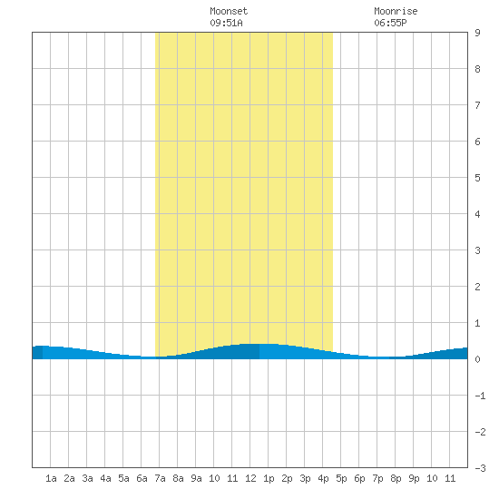 Cedar Creek tide chart for Monday, November 22, 2021