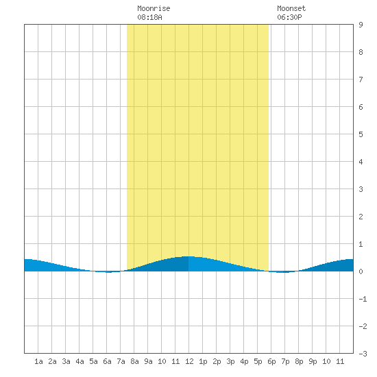 Cedar Creek tide chart for Friday, November 5, 2021