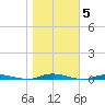 Cedar Creek tide chart for Friday, November 5, 2021
