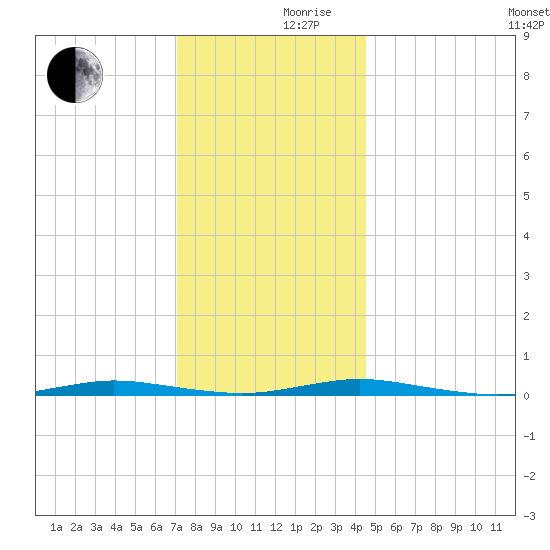 Cedar Creek tide chart for Friday, December 10, 2021