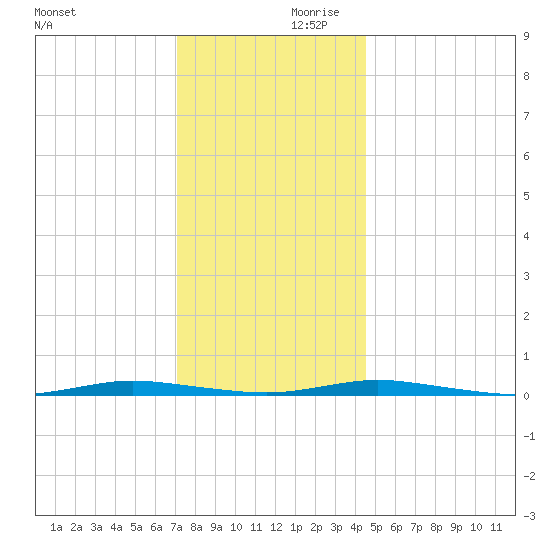 Cedar Creek tide chart for Saturday, December 11, 2021