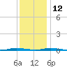 Cedar Creek tide chart for Sunday, December 12, 2021