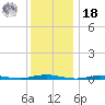 Cedar Creek tide chart for Saturday, December 18, 2021
