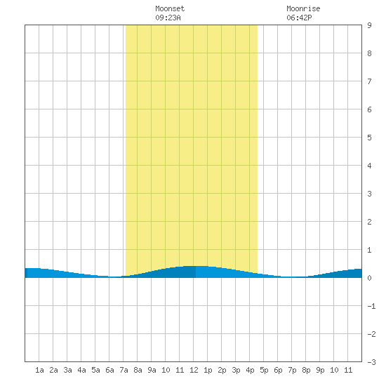 Cedar Creek tide chart for Tuesday, December 21, 2021