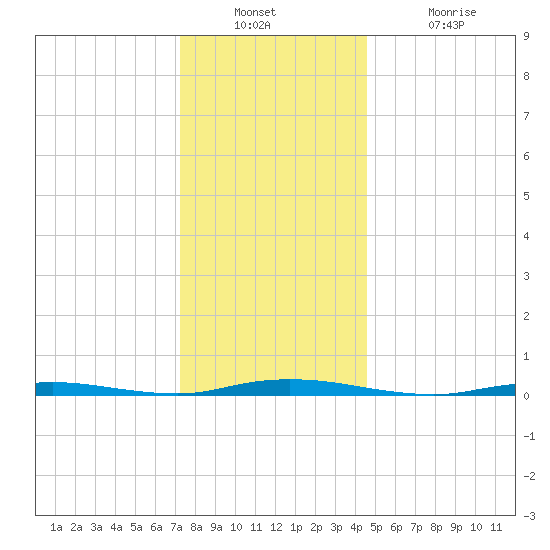 Cedar Creek tide chart for Wednesday, December 22, 2021