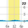 Cedar Creek tide chart for Wednesday, December 22, 2021