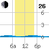 Cedar Creek tide chart for Sunday, December 26, 2021