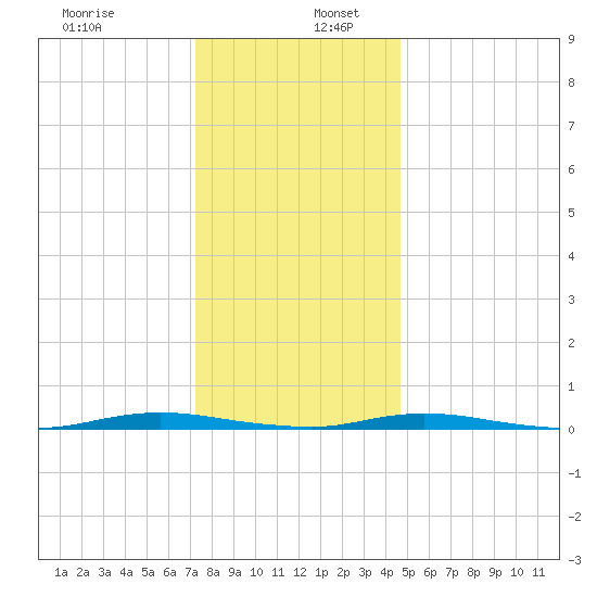 Cedar Creek tide chart for Tuesday, December 28, 2021