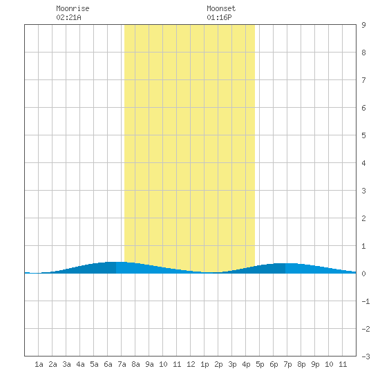 Cedar Creek tide chart for Wednesday, December 29, 2021