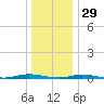Cedar Creek tide chart for Wednesday, December 29, 2021