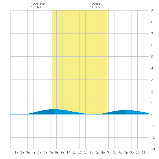 Cedar Creek tide chart for Thursday, December 30, 2021