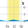 Cedar Creek tide chart for Sunday, December 5, 2021