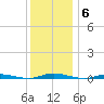Cedar Creek tide chart for Monday, December 6, 2021