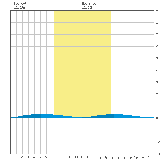 Cedar Creek tide chart for Monday, January 10, 2022